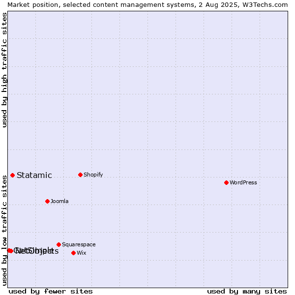 Market position of Statamic vs. NetObjects vs. GetSimple