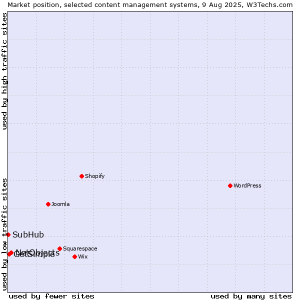 Market position of NetObjects vs. GetSimple vs. SubHub