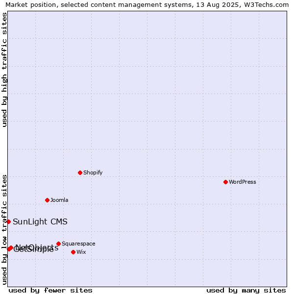 Market position of NetObjects vs. GetSimple vs. SunLight CMS