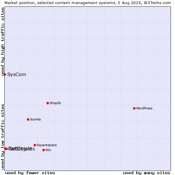 Market position of NetObjects vs. GetSimple vs. SysCom