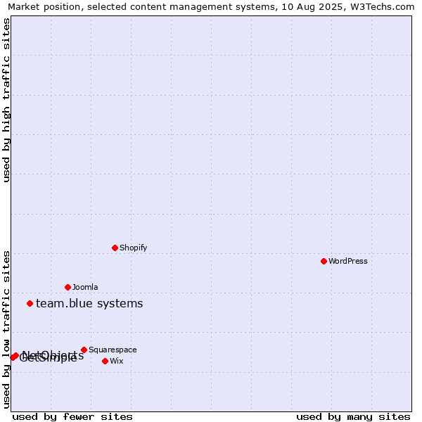 Market position of team.blue systems vs. NetObjects vs. GetSimple