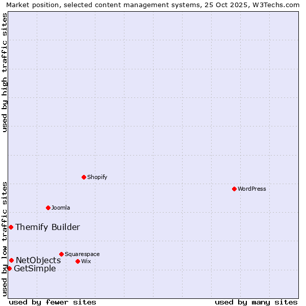Market position of NetObjects vs. Themify Builder vs. GetSimple