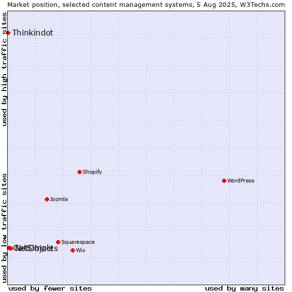 Market position of NetObjects vs. GetSimple vs. Thinkindot