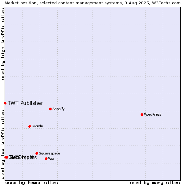 Market position of NetObjects vs. GetSimple vs. TWT Publisher