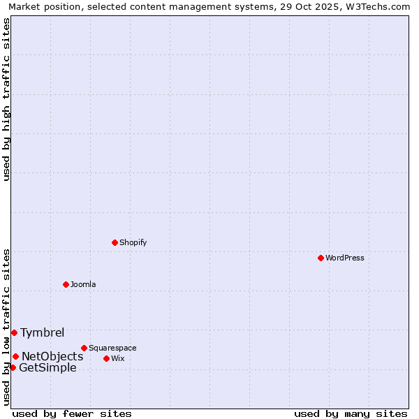 Market position of NetObjects vs. Tymbrel vs. GetSimple
