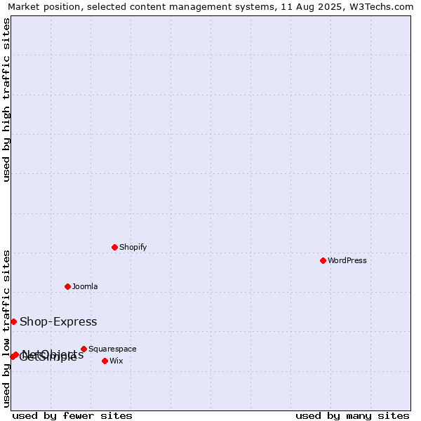 Market position of NetObjects vs. Shop-Express vs. GetSimple