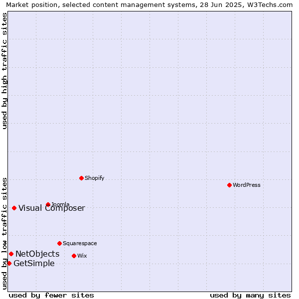 Market position of Visual Composer vs. NetObjects vs. GetSimple