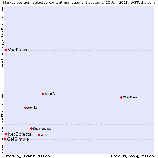 Market position of NetObjects vs. VuePress vs. GetSimple