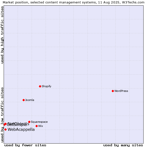 Market position of WebAcappella vs. NetObjects vs. GetSimple
