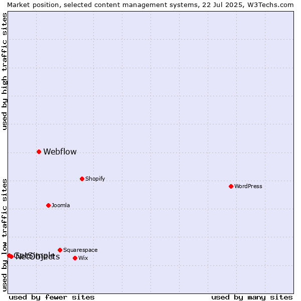 Market position of Webflow vs. NetObjects vs. GetSimple