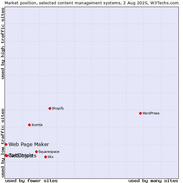 Market position of NetObjects vs. Web Page Maker vs. GetSimple