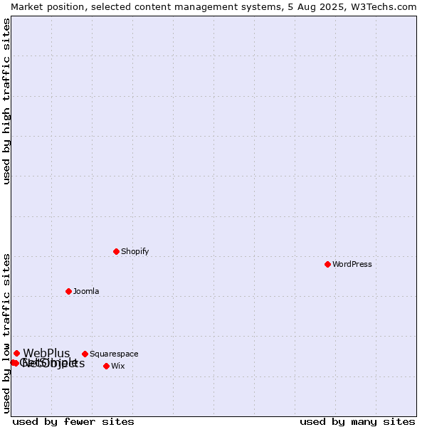 Market position of WebPlus vs. NetObjects vs. GetSimple