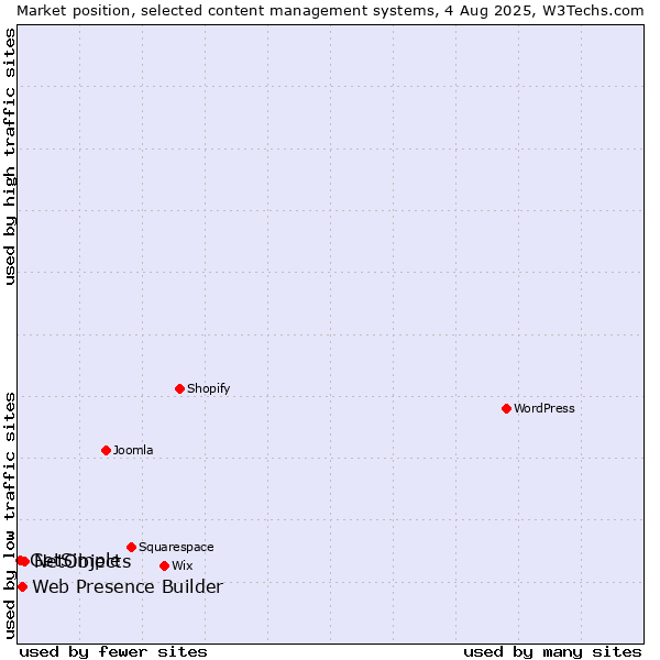 Market position of NetObjects vs. Web Presence Builder vs. GetSimple