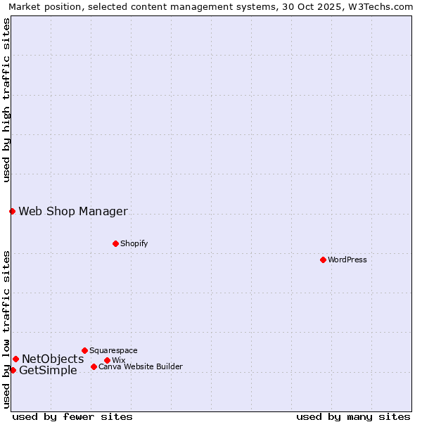 Market position of NetObjects vs. GetSimple vs. Web Shop Manager