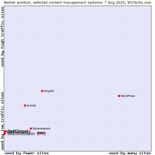 Market position of NetObjects vs. WebsiteBaker CMS vs. GetSimple