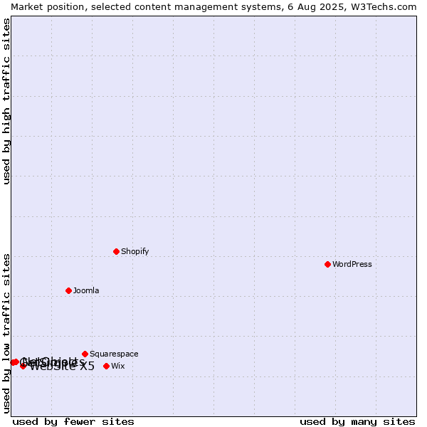 Market position of WebSite X5 vs. NetObjects vs. GetSimple