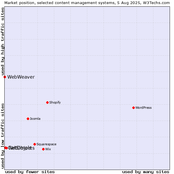Market position of NetObjects vs. GetSimple vs. WebWeaver