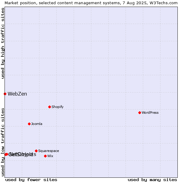 Market position of NetObjects vs. GetSimple vs. WebZen