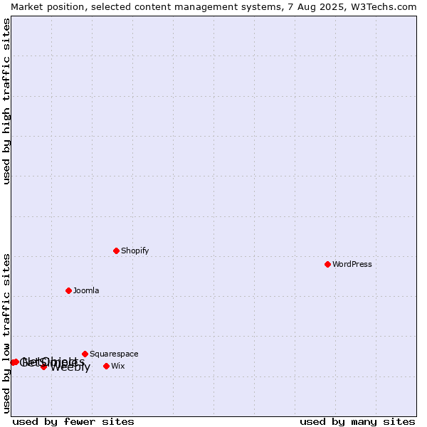 Market position of Weebly vs. NetObjects vs. GetSimple