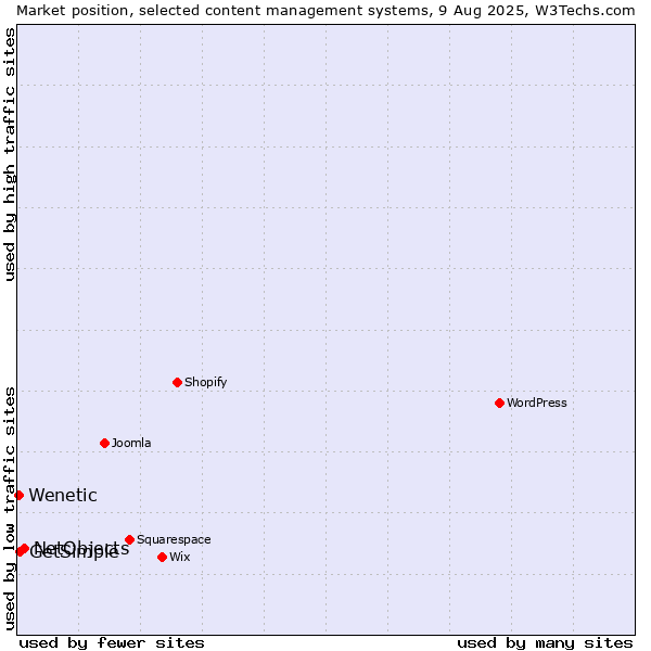 Market position of NetObjects vs. GetSimple vs. Wenetic