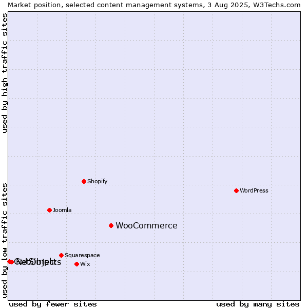 Market position of WooCommerce vs. NetObjects vs. GetSimple
