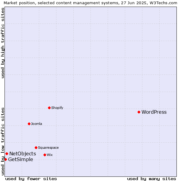 Market position of WordPress vs. NetObjects vs. GetSimple