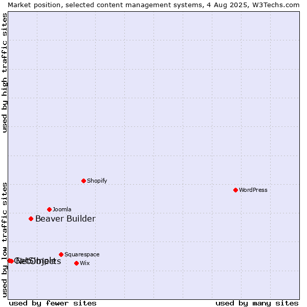 Market position of Beaver Builder vs. NetObjects vs. GetSimple