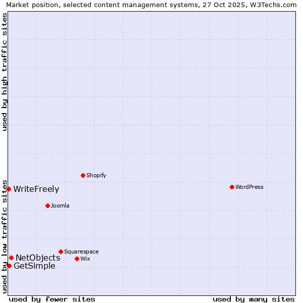 Market position of NetObjects vs. GetSimple vs. WriteFreely