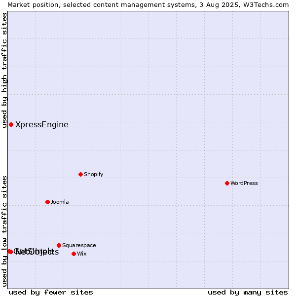 Market position of XpressEngine vs. NetObjects vs. GetSimple
