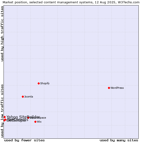 Market position of NetObjects vs. Yahoo SiteBuilder vs. GetSimple