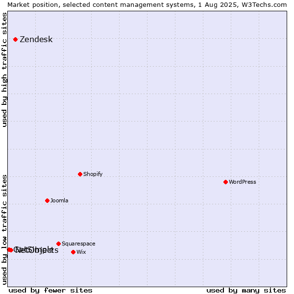 Market position of Zendesk vs. NetObjects vs. GetSimple