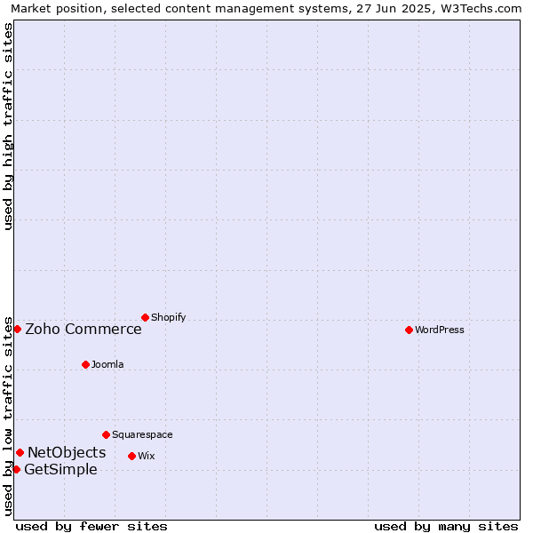 Market position of NetObjects vs. Zoho Commerce vs. GetSimple