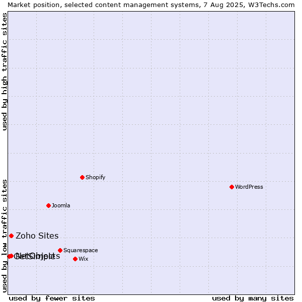 Market position of NetObjects vs. Zoho Sites vs. GetSimple