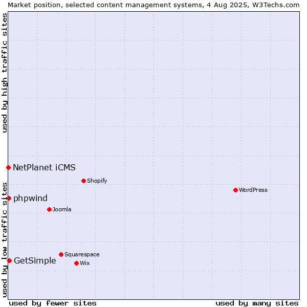 Market position of GetSimple vs. NetPlanet iCMS vs. phpwind