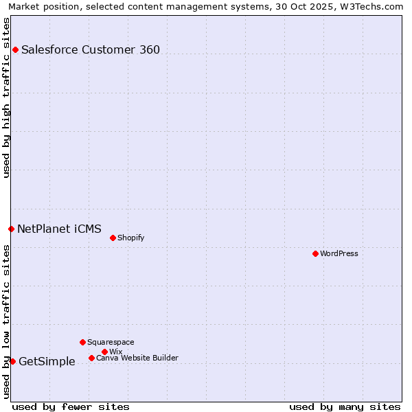 Market position of Salesforce Customer 360 vs. GetSimple vs. NetPlanet iCMS