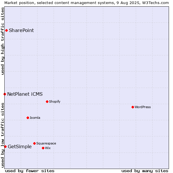 Market position of SharePoint vs. GetSimple vs. NetPlanet iCMS
