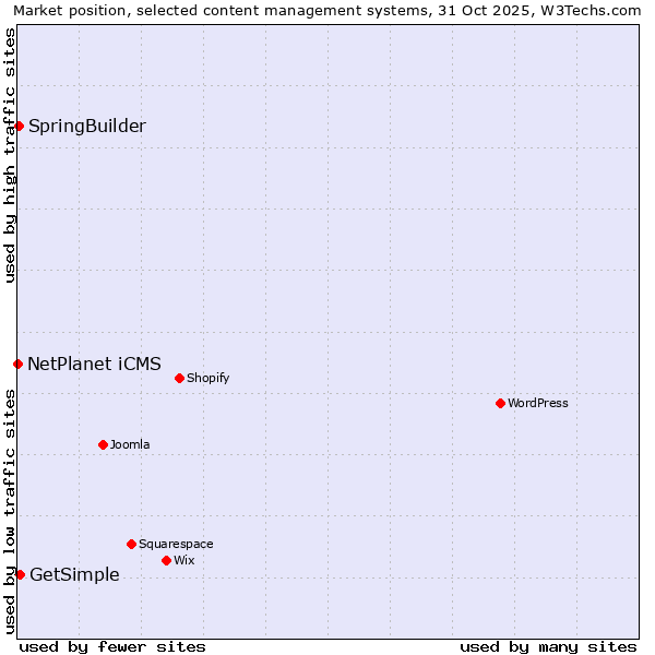 Market position of GetSimple vs. SpringBuilder vs. NetPlanet iCMS
