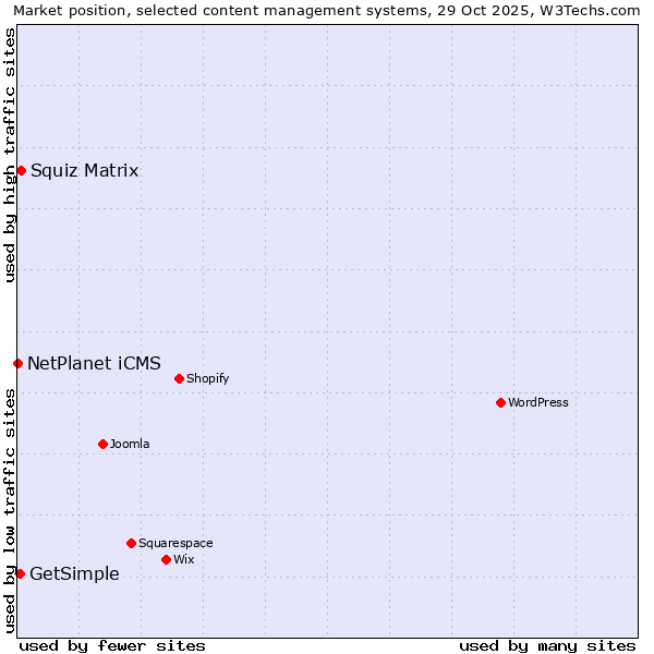 Market position of Squiz Matrix vs. GetSimple vs. NetPlanet iCMS