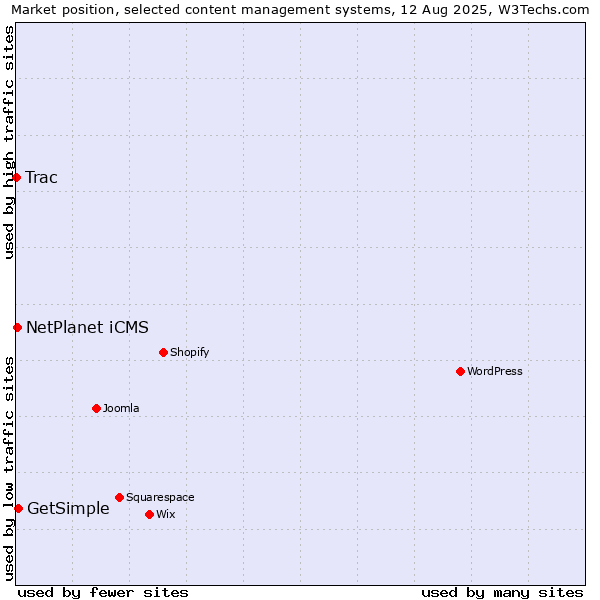 Market position of GetSimple vs. NetPlanet iCMS vs. Trac