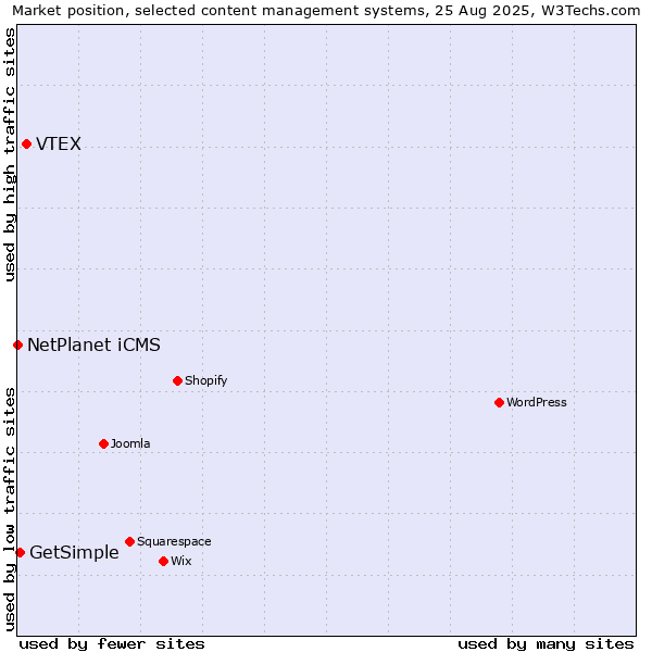 Market position of VTEX vs. GetSimple vs. NetPlanet iCMS