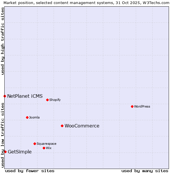 Market position of WooCommerce vs. GetSimple vs. NetPlanet iCMS