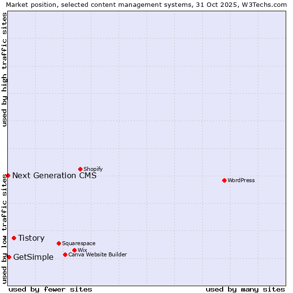 Market position of Tistory vs. GetSimple vs. Next Generation CMS