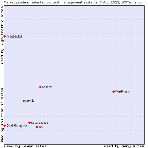 Market position of NodeBB vs. GetSimple