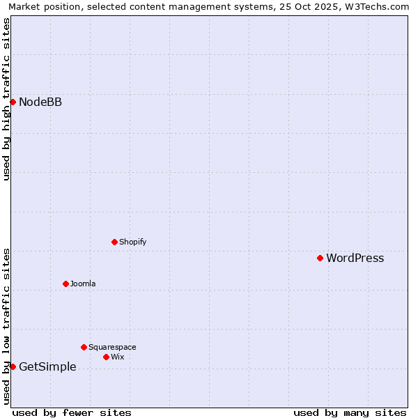 Market position of WordPress vs. NodeBB vs. GetSimple