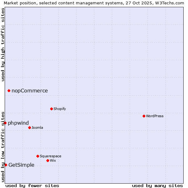 Market position of nopCommerce vs. GetSimple vs. phpwind