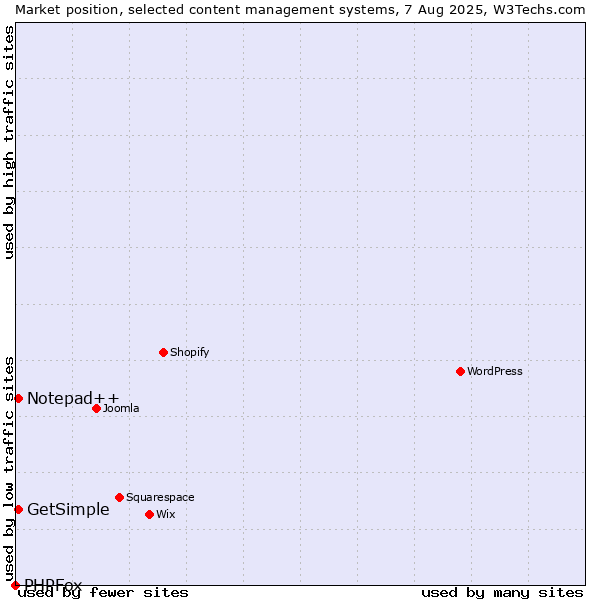 Market position of Notepad++ vs. GetSimple vs. PHPFox
