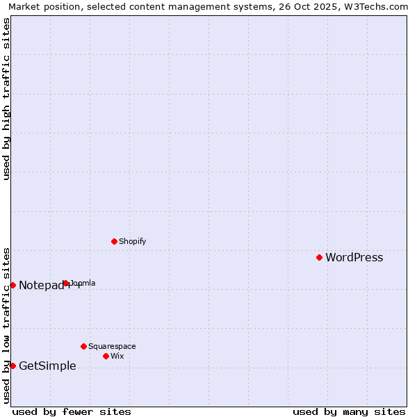 Market position of WordPress vs. Notepad++ vs. GetSimple