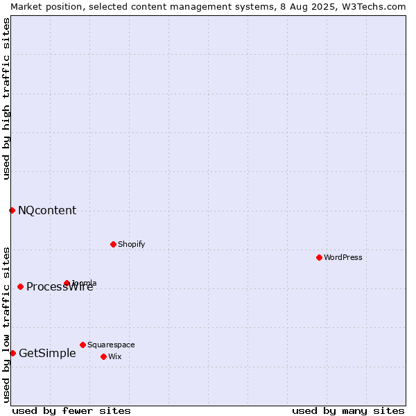 Market position of ProcessWire vs. GetSimple vs. NQcontent