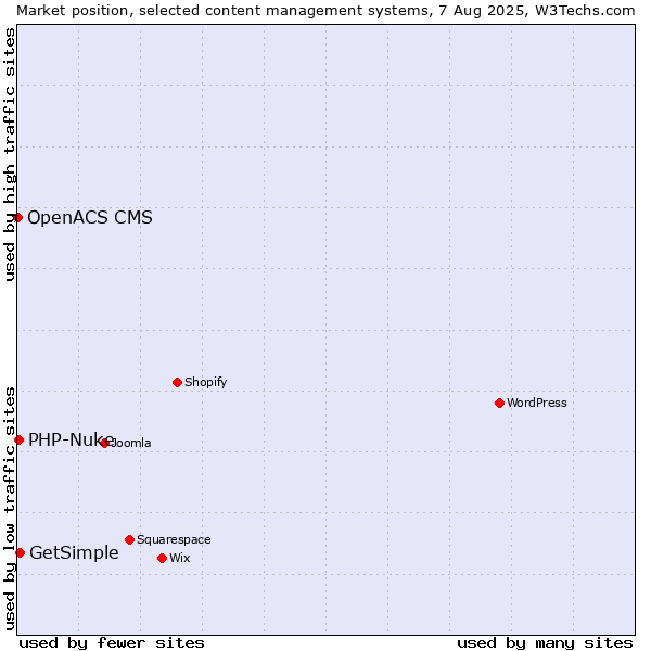 Market position of GetSimple vs. PHP-Nuke vs. OpenACS CMS