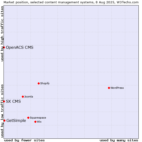 Market position of GetSimple vs. SX CMS vs. OpenACS CMS